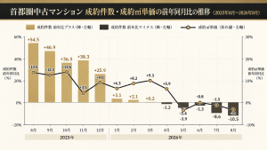 マンションは価格下落・中古戸建ては価格上昇。売り時はいつなのか