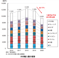 “ウッドショック”で中古戸建ての売却チャンス到来？